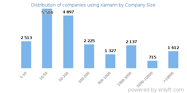 Companies using Xamarin, by size (number of employees)