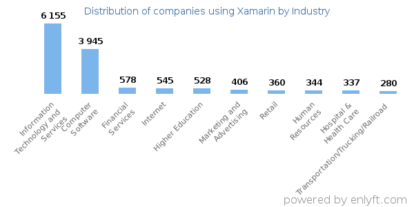 Companies using Xamarin - Distribution by industry