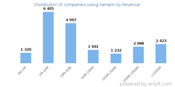 Xamarin clients - distribution by company revenue