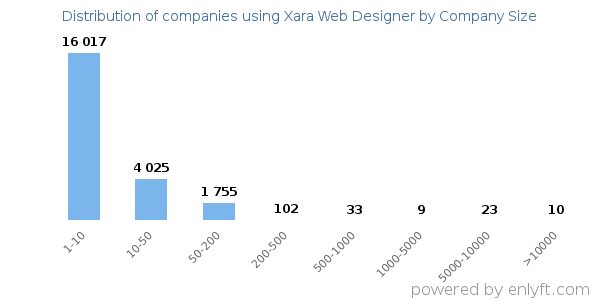 Companies using Xara Web Designer, by size (number of employees)