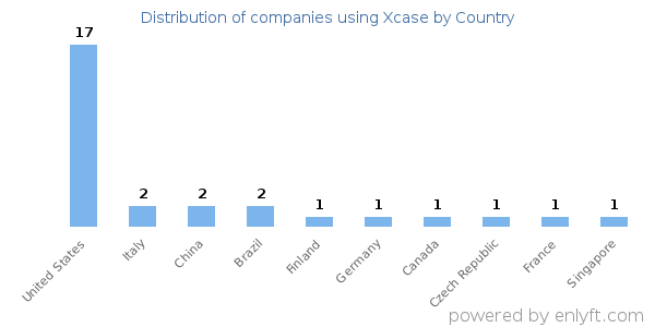 Xcase customers by country