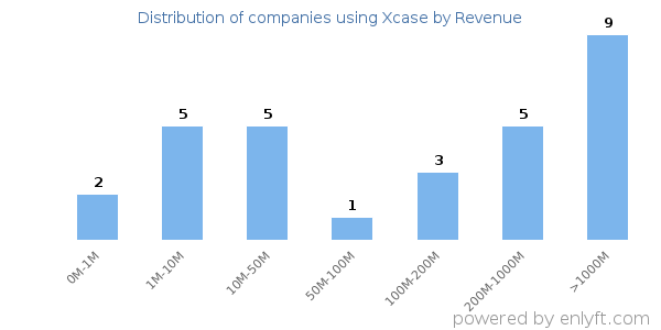 Xcase clients - distribution by company revenue
