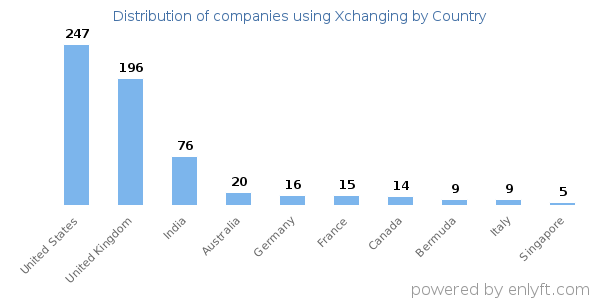 Xchanging customers by country