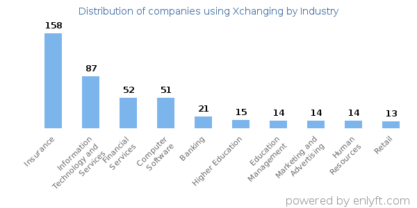 Companies using Xchanging - Distribution by industry