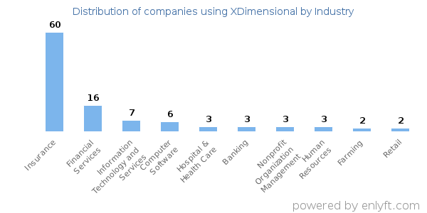 Companies using XDimensional - Distribution by industry