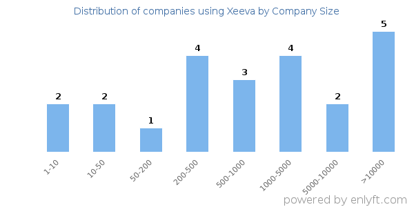Companies using Xeeva, by size (number of employees)
