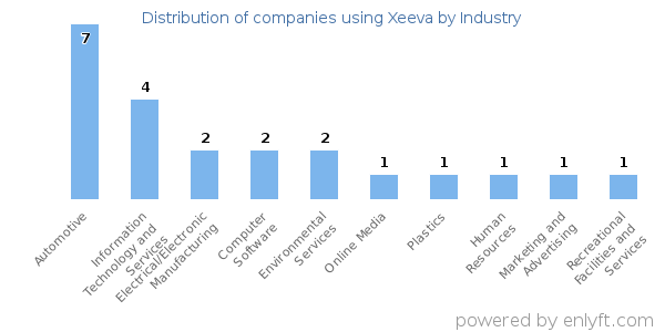 Companies using Xeeva - Distribution by industry
