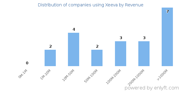 Xeeva clients - distribution by company revenue