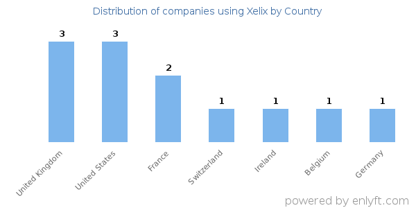 Xelix customers by country