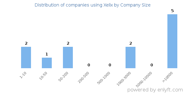 Companies using Xelix, by size (number of employees)