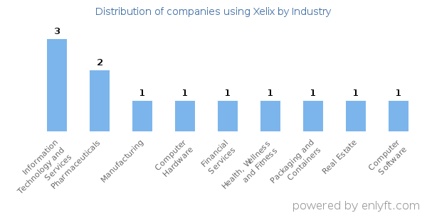 Companies using Xelix - Distribution by industry