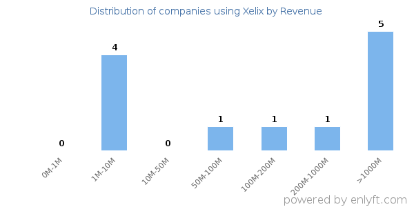 Xelix clients - distribution by company revenue