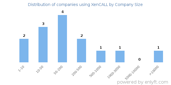 Companies using XenCALL, by size (number of employees)