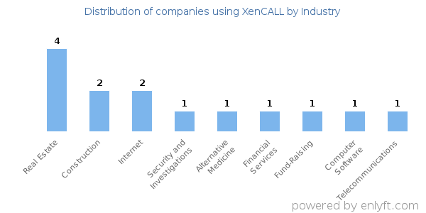 Companies using XenCALL - Distribution by industry