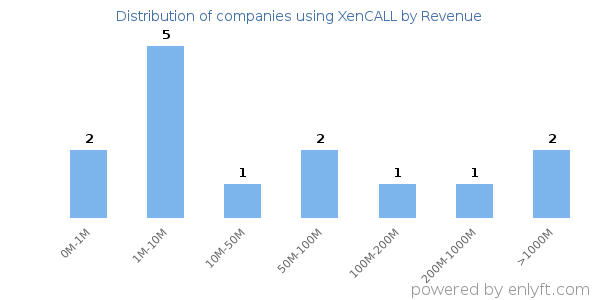 XenCALL clients - distribution by company revenue