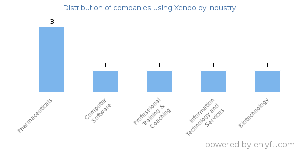 Companies using Xendo - Distribution by industry
