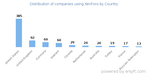 XenForo customers by country
