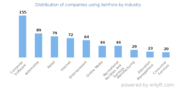 Companies using XenForo - Distribution by industry