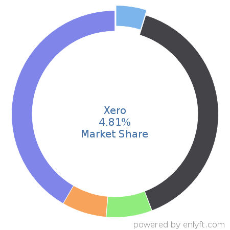 Xero market share in Accounting is about 5.7%