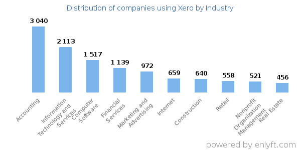Companies using Xero - Distribution by industry