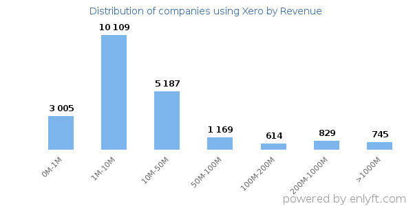 Xero clients - distribution by company revenue