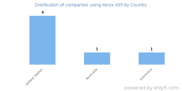 Xerox 495 customers by country