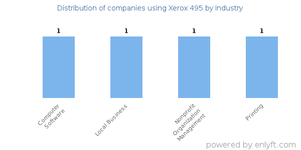 Companies using Xerox 495 - Distribution by industry