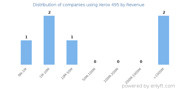 Xerox 495 clients - distribution by company revenue