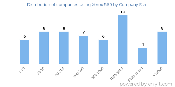 Companies using Xerox 560, by size (number of employees)