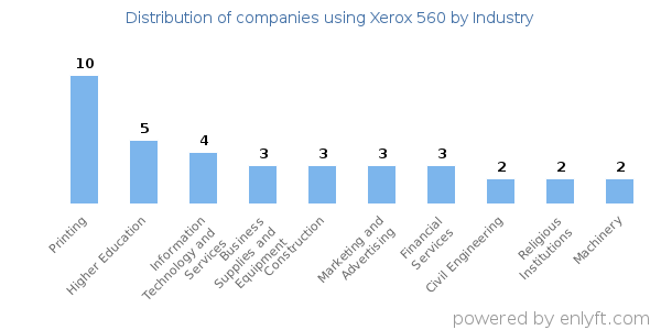 Companies using Xerox 560 - Distribution by industry