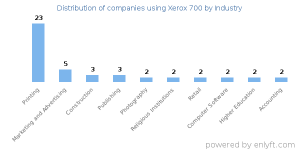 Companies using Xerox 700 - Distribution by industry