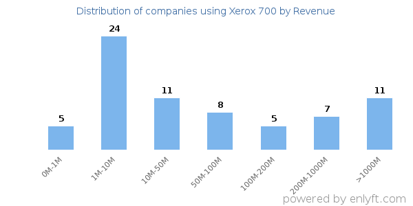 Xerox 700 clients - distribution by company revenue