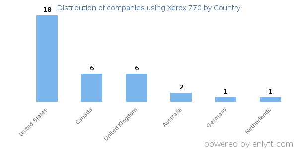Xerox 770 customers by country
