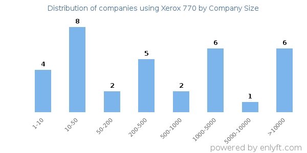 Companies using Xerox 770, by size (number of employees)