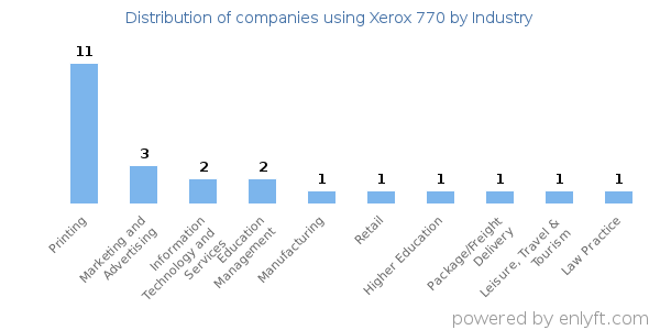 Companies using Xerox 770 - Distribution by industry