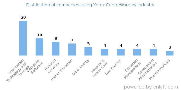 Companies using Xerox CentreWare - Distribution by industry