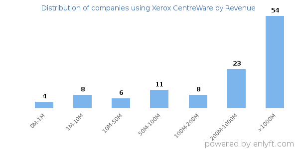 Xerox CentreWare clients - distribution by company revenue