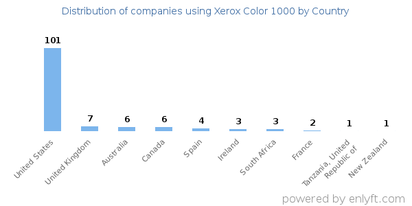 Xerox Color 1000 customers by country