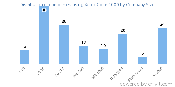 Companies using Xerox Color 1000, by size (number of employees)