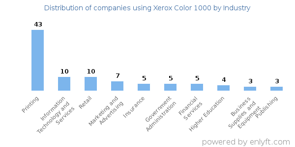 Companies using Xerox Color 1000 - Distribution by industry