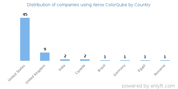 Xerox ColorQube customers by country