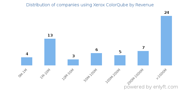 Xerox ColorQube clients - distribution by company revenue