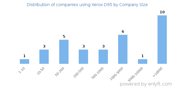 Companies using Xerox D95, by size (number of employees)