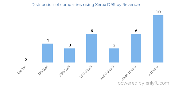 Xerox D95 clients - distribution by company revenue
