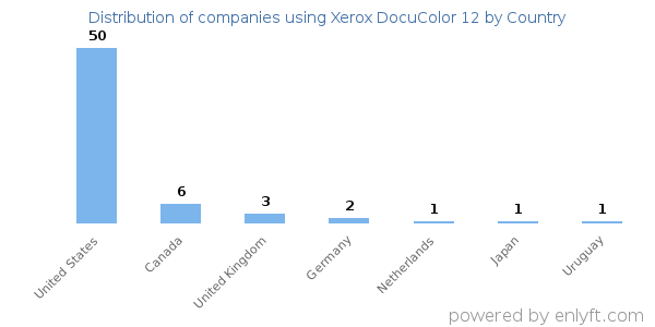 Xerox DocuColor 12 customers by country