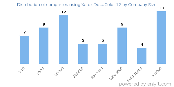 Companies using Xerox DocuColor 12, by size (number of employees)