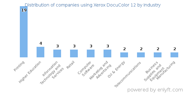 Companies using Xerox DocuColor 12 - Distribution by industry