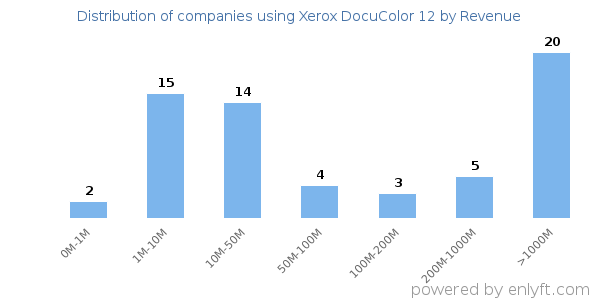 Xerox DocuColor 12 clients - distribution by company revenue