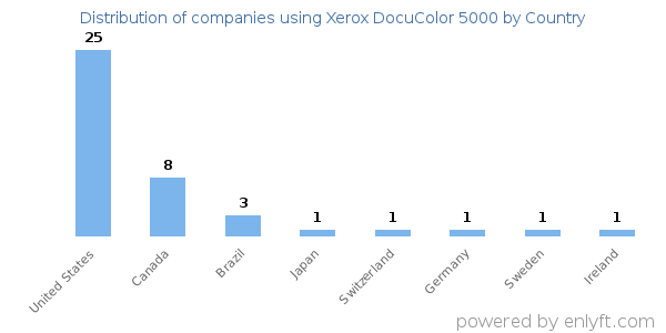 Xerox DocuColor 5000 customers by country
