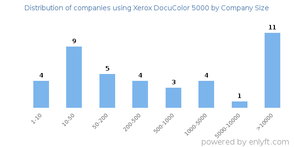 Companies using Xerox DocuColor 5000, by size (number of employees)